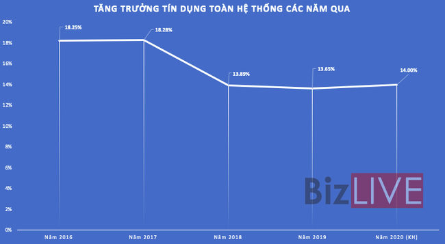 Tín dụng bất động sản tăng cao hơn tăng trưởng dư nợ chung