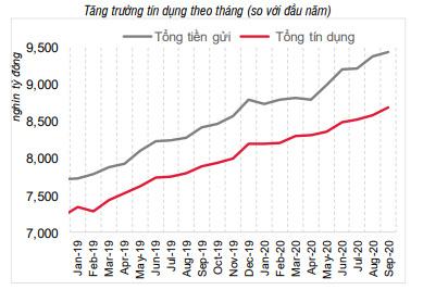 Trạng thái dư thừa vốn của hệ thống ngân hàng ngày càng hiện rõ