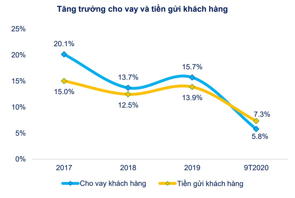 Lãi suất cho vay giảm chậm hơn huy động, lãi ngân hàng tăng vọt