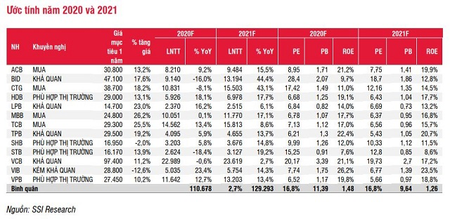 Năm 2021, lợi nhuận ngân có thể tăng 15%, nợ xấu lên 4%