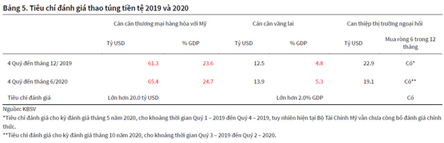 Bắt mạch tỷ giá USD/VND cuối năm 2020