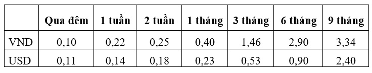 Mặt bằng lãi suất cho vay đã giảm bình quân từ 0,6 - 0,8%