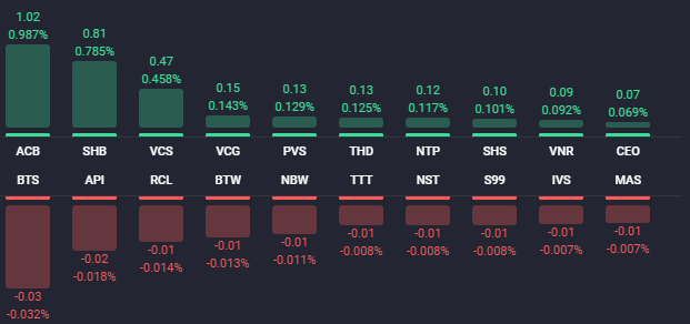 VN-Index lên hơn 28 điểm sau “cơn hoảng loạn”, cổ phiếu BĐS đua nhau bứt phá