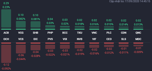 Nhiều cổ phiếu BĐS có yếu tố thị trường cao vẫn tăng tốt trong phiên 17/9