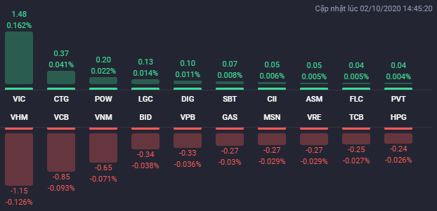 Chứng khoán rung lắc mạnh trong phiên 2/10, nhiều mã bất động sản vẫn tăng mạnh