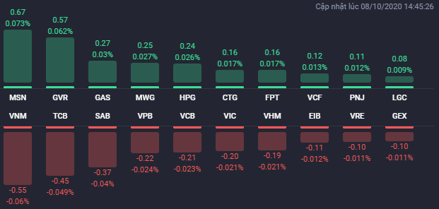 TTCK giảm nhẹ trong phiên 8/10, sắc đỏ áp đảo ở nhóm bất động sản