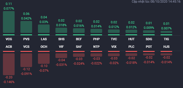 TTCK giảm nhẹ trong phiên 8/10, sắc đỏ áp đảo ở nhóm bất động sản