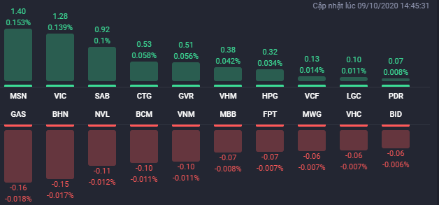 Phiên 9/10: Cổ phiếu BĐS phân hóa rõ nét, VIC góp phần giúp VN-Index đi lên