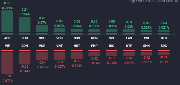 Phiên 9/10: Cổ phiếu BĐS phân hóa rõ nét, VIC góp phần giúp VN-Index đi lên