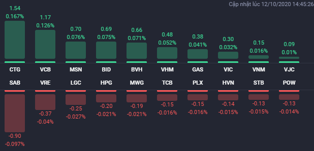 Cổ phiếu bất động sản đồng loạt giảm trong phiên 12/10, VIC và VHM đi ngược