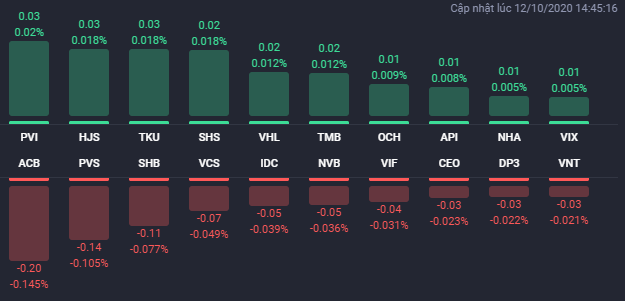 Cổ phiếu bất động sản đồng loạt giảm trong phiên 12/10, VIC và VHM đi ngược