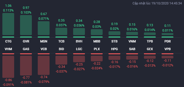 Cổ phiếu BĐS phân hóa mạnh phiên 19/10, nhiều mã thanh khoản cao tăng tốt