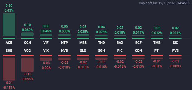 Cổ phiếu BĐS phân hóa mạnh phiên 19/10, nhiều mã thanh khoản cao tăng tốt