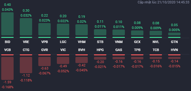 Sắc đỏ áp đảo nhóm bất động sản trong phiên 21/10, VRE bất ngờ bứt phá