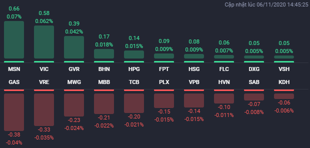 Cổ phiếu BĐS vẫn phân hóa mạnh trong phiên 6/11, VIC và VRE trái chiều