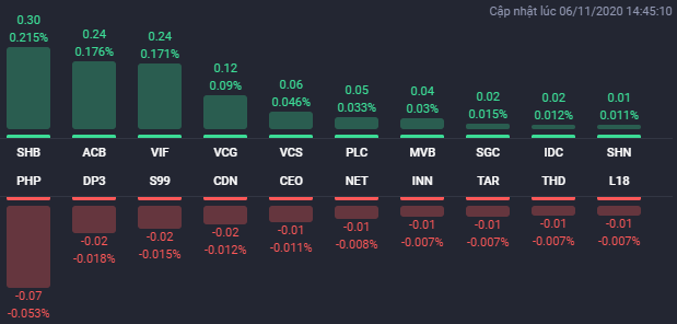 Cổ phiếu BĐS vẫn phân hóa mạnh trong phiên 6/11, VIC và VRE trái chiều