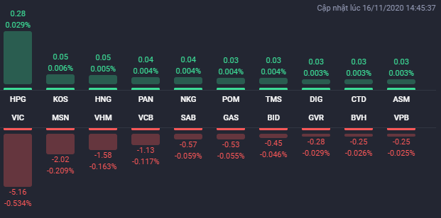Cổ phiếu bất động sản đi xuống cùng thị trường chung trong phiên 16/11
