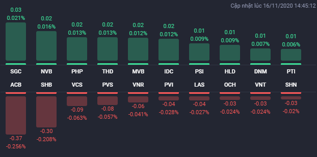 Cổ phiếu bất động sản đi xuống cùng thị trường chung trong phiên 16/11