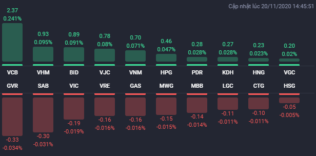 Dòng tiền dồn dập đổ vào cổ phiếu bất động sản trong phiên 20/11