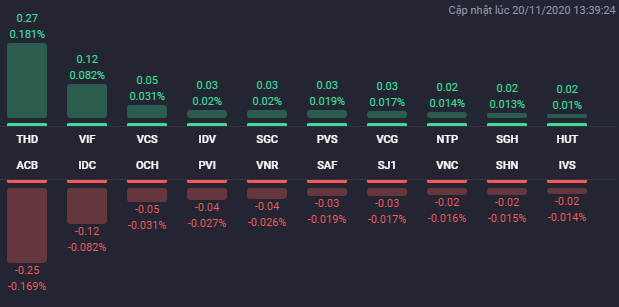 Dòng tiền dồn dập đổ vào cổ phiếu bất động sản trong phiên 20/11