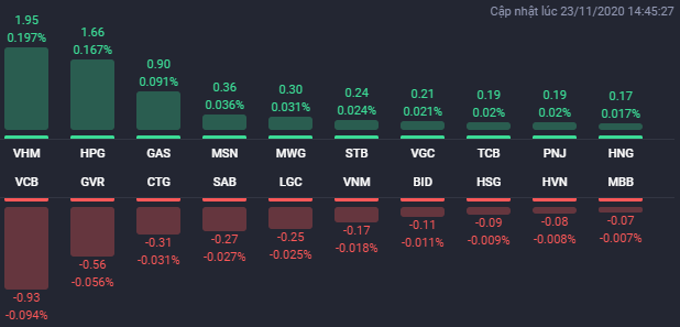 VHM dẫn sóng, hàng loạt cổ phiếu bất động sản tăng mạnh trong phiên 23/11