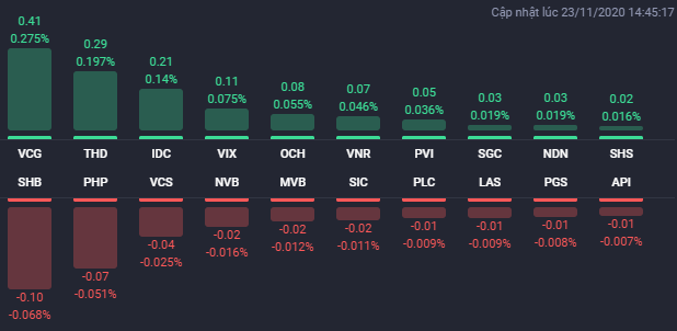 VHM dẫn sóng, hàng loạt cổ phiếu bất động sản tăng mạnh trong phiên 23/11
