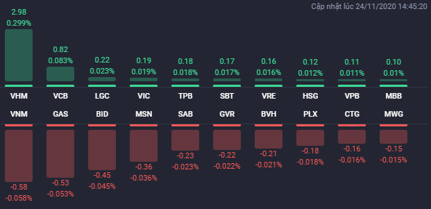 VHM tăng 4% giúp VN-Index giữ sắc xanh trong phiên 24/11