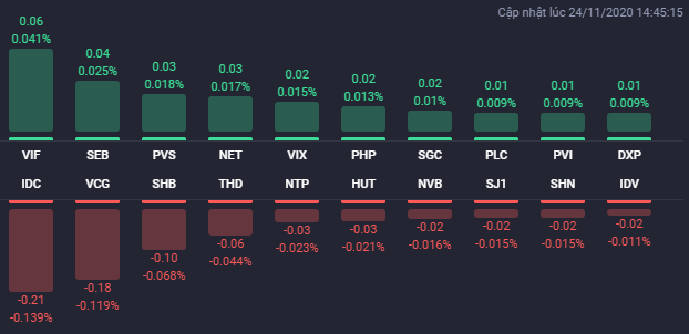 VHM tăng 4% giúp VN-Index giữ sắc xanh trong phiên 24/11