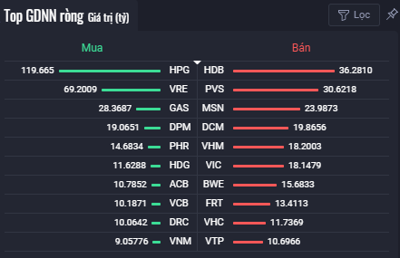 VHM tăng 4% giúp VN-Index giữ sắc xanh trong phiên 24/11