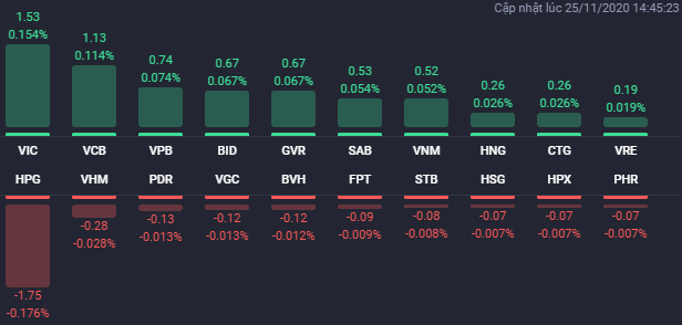 VIC thay VHM đỡ thị trường, VN-Index công phá mốc 1.000 điểm bất thành