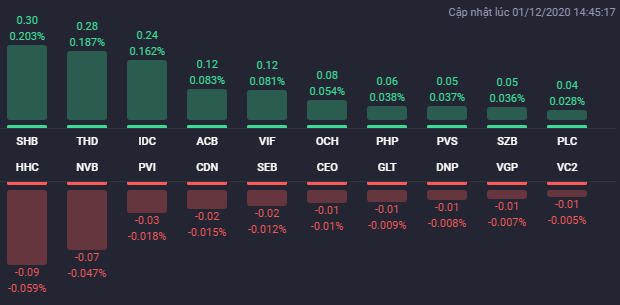 Hàng loạt cổ phiếu BĐS vẫn đua nhau tăng giá trong phiên đầu tháng 12